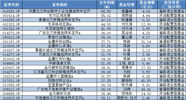 正规炒股配资官网 拼到最后冠军才揭晓！2023年公募排行榜有何看点？ | 每经网